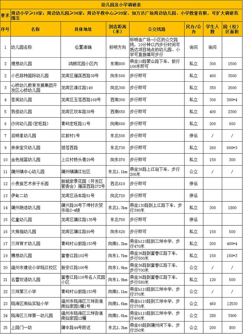 儿童乐园用户分析表 儿童乐园用户分析表